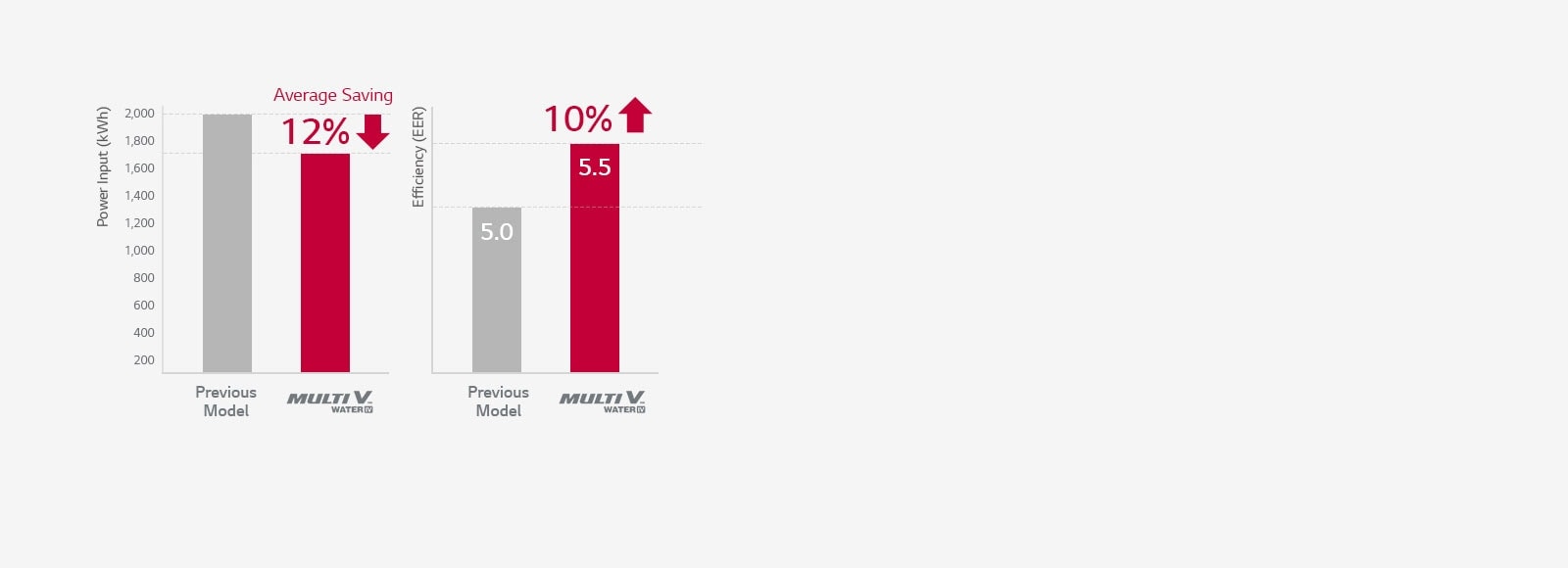Bar chart showing the LG Multi V Water IV has lower input power and higher efficiency than an older model.